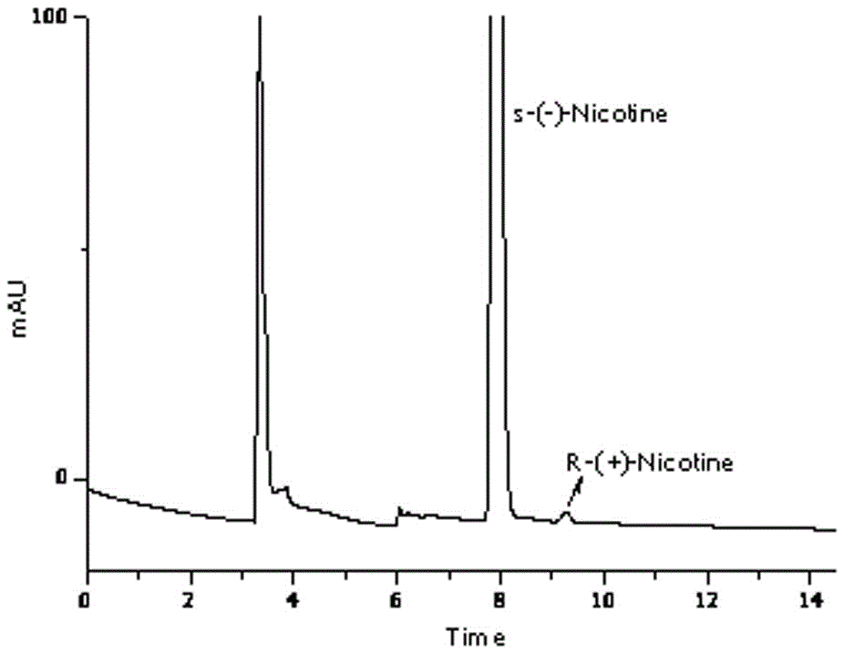 High-performance liquid chromatography for chiral analysis of nicotine in smokeless tobacco products