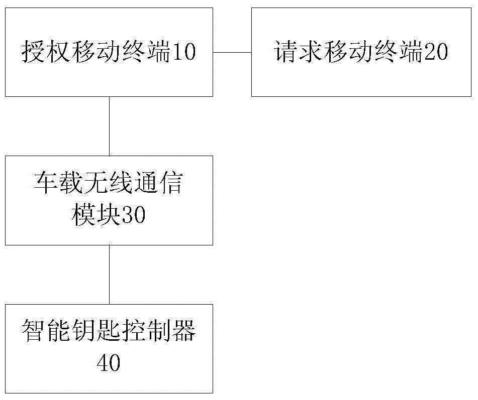 Vehicle intelligent key authorization system and method