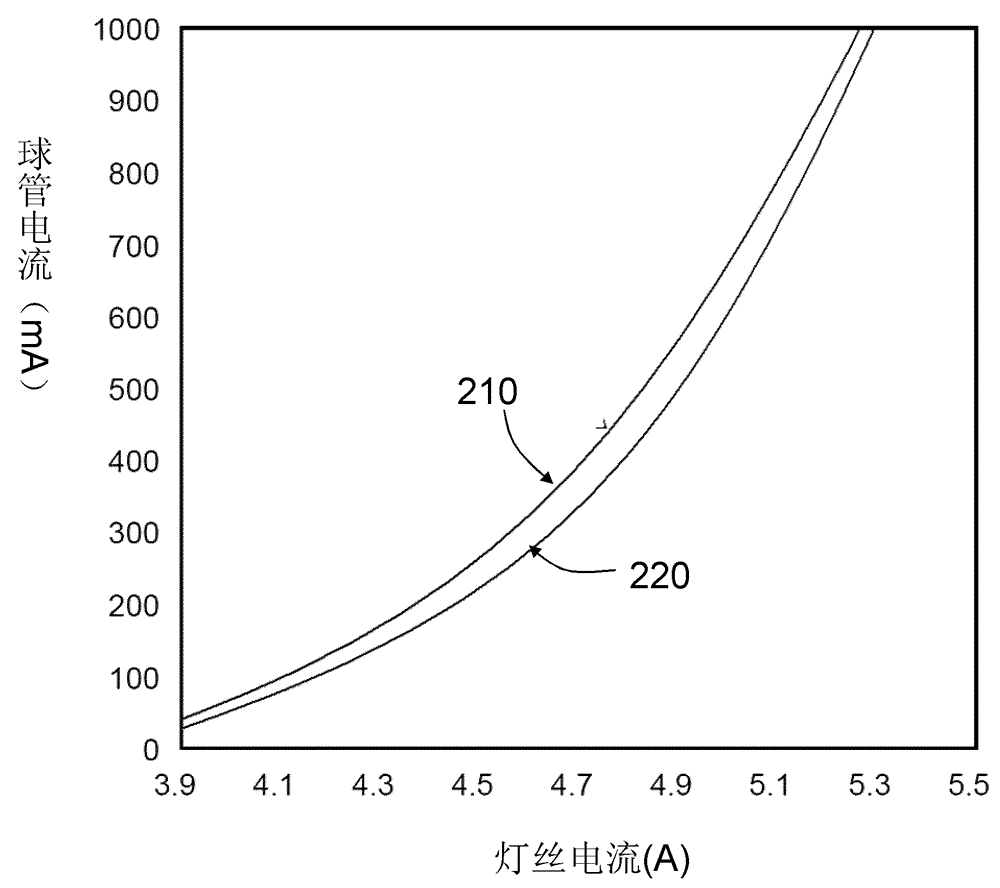 Calibration method for cathode filament emission characteristic curve of X-ray generator