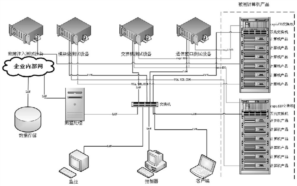 An automated testing platform and testing method for blade servers