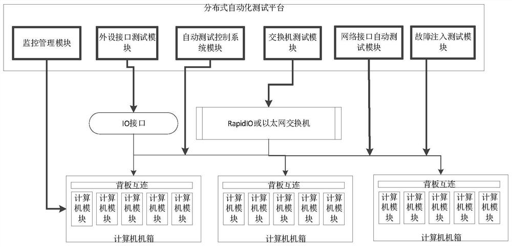 An automated testing platform and testing method for blade servers