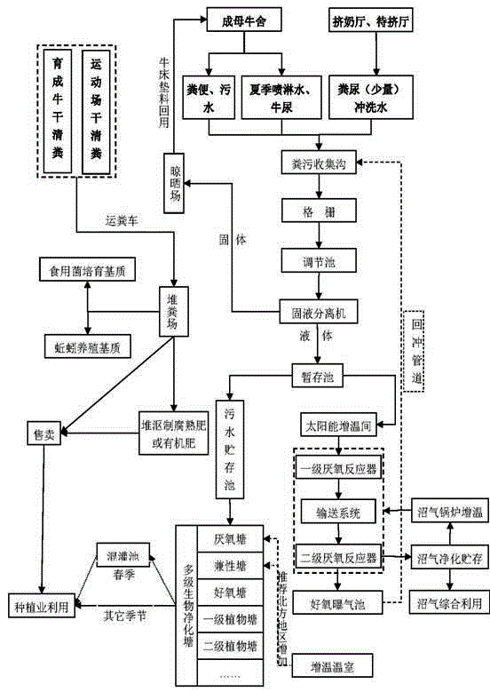 A method for comprehensive treatment of excrement and sewage in large-scale dairy farms with water flushing