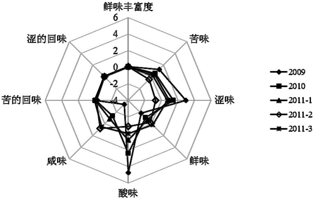 A method for quickly identifying the production year of Ningxia wolfberry by taste fingerprint