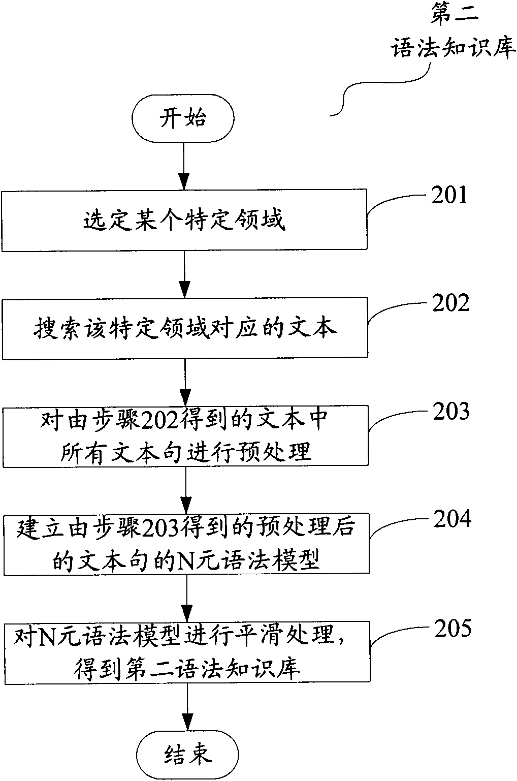 Method for detecting and correcting error on text after voice recognition