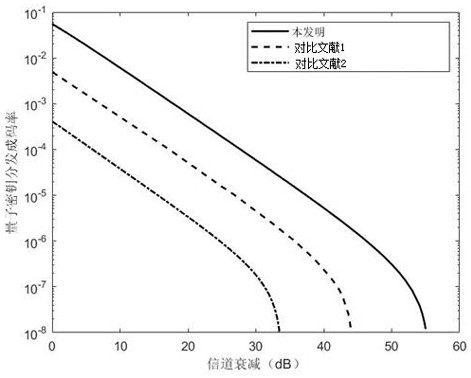 Double-field quantum key distribution method and system safe to actual signal source