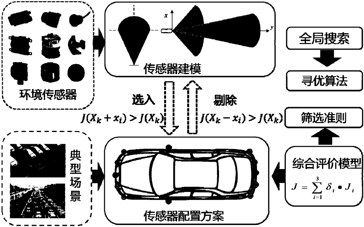 Optimization configuration method for automobile driving assistance system sensor