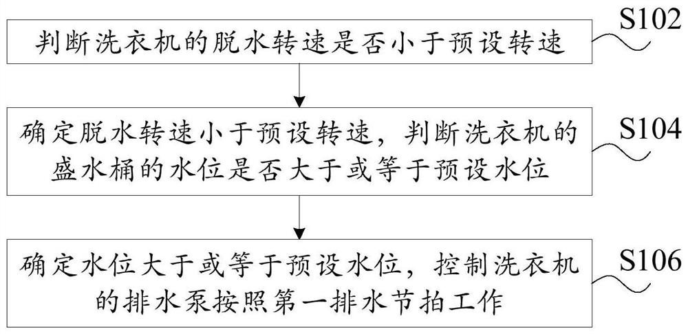 Washing machine control method and device and washing machine