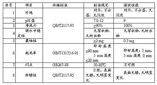 Water-based printing ink cleaning compound and preparation method thereof