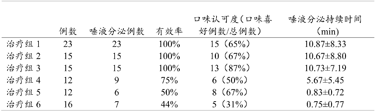 Traditional Chinese medicine for treating dry mouth