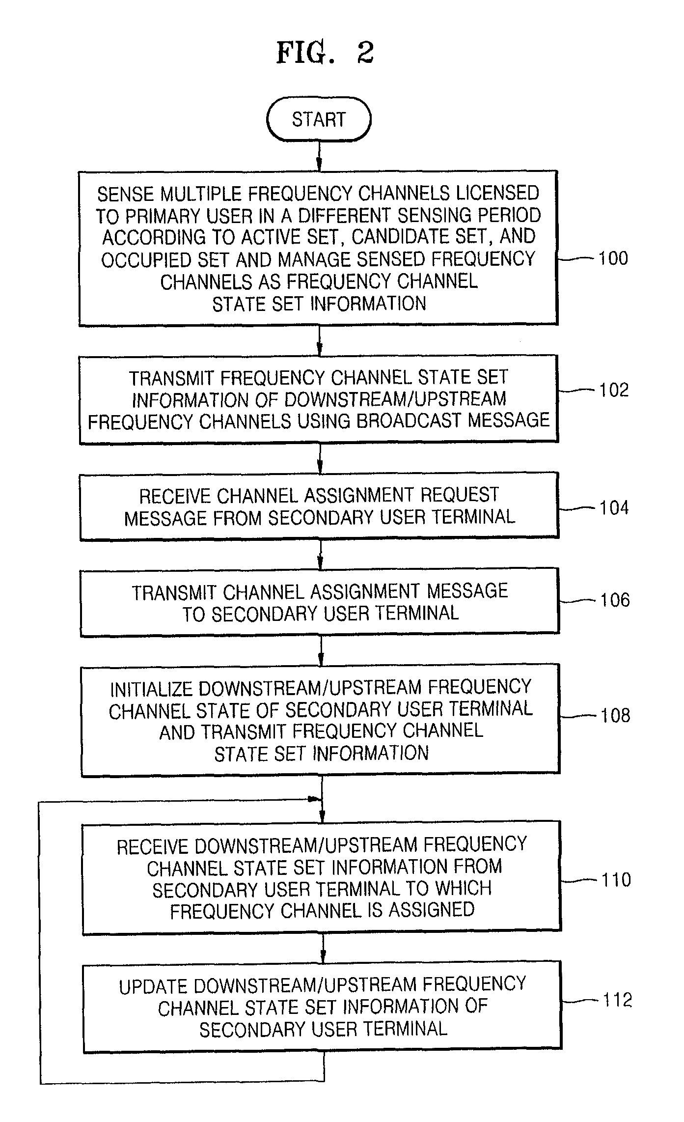 Method of frequency channel assignment using effective spectrum sensing in multiple frequency assignment system