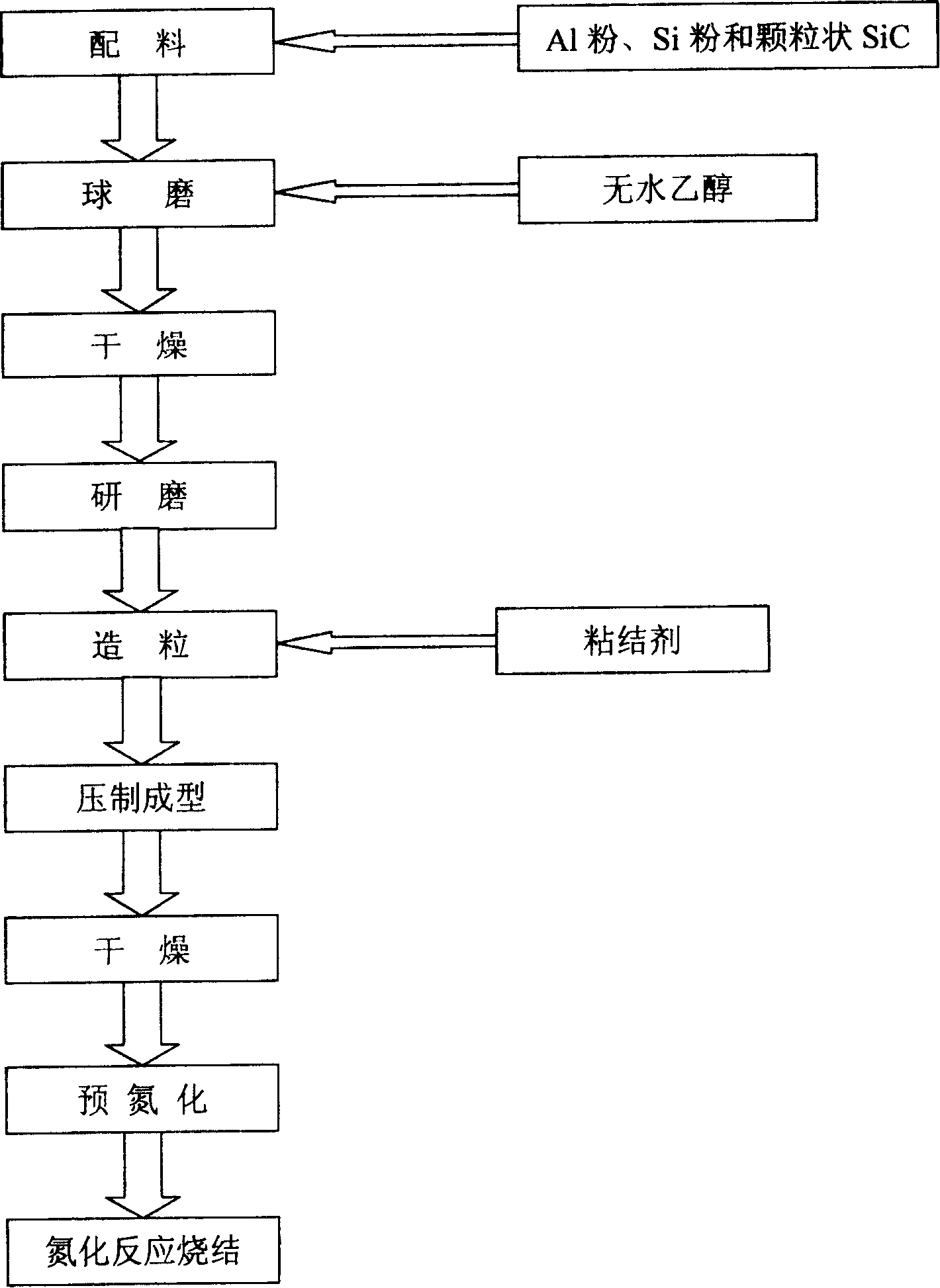 Preparation method of AlN Si3N4-SiC ceramic material