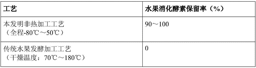 Five-nature compatible served natural fruit enzyme and preparation method thereof