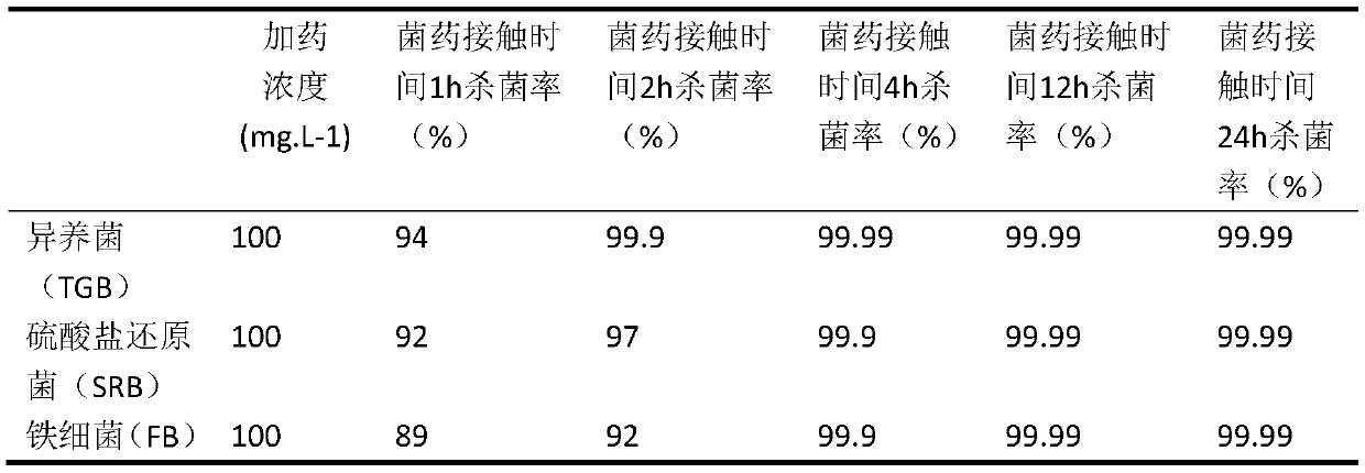 Preparation method and application of a bactericidal material based on loofah