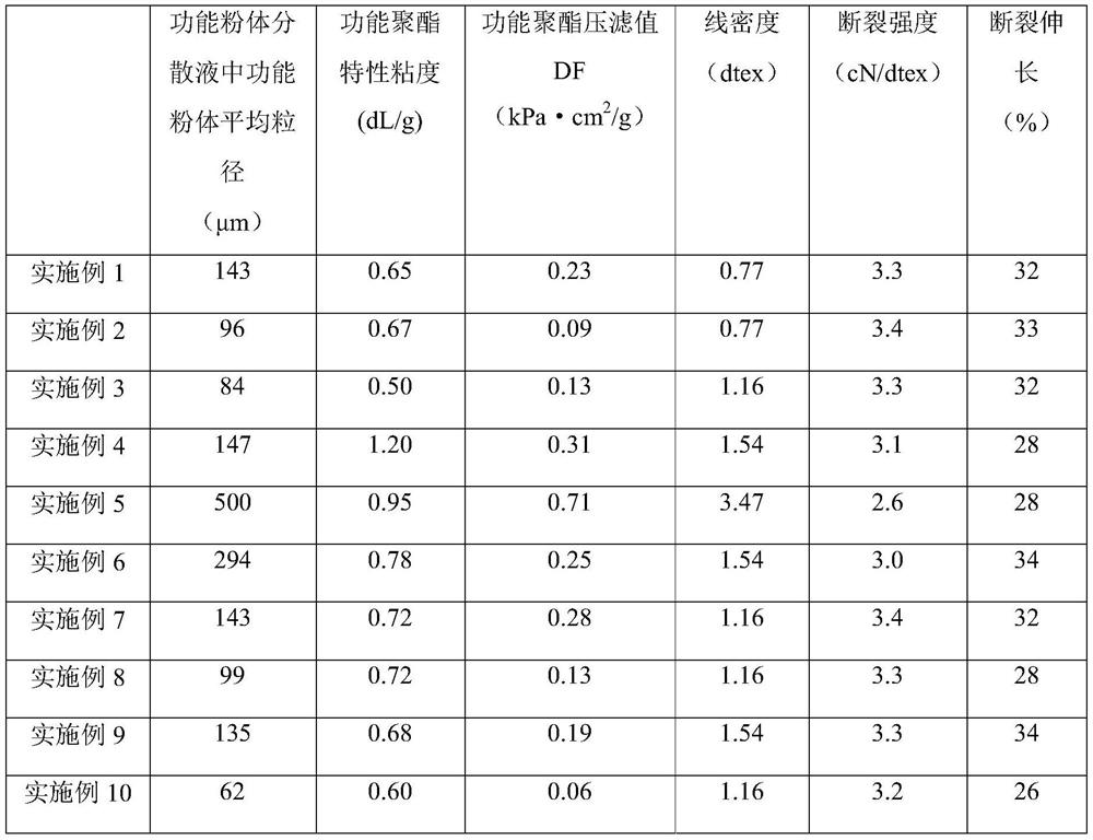 A production method, production system and functional polyester fiber of functional polyester