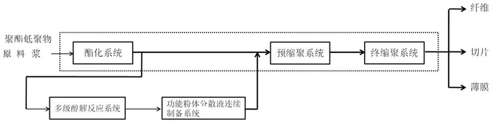 A production method, production system and functional polyester fiber of functional polyester