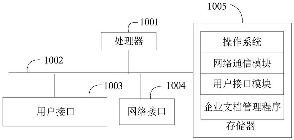 Document management method, device and equipment and computer readable storage medium