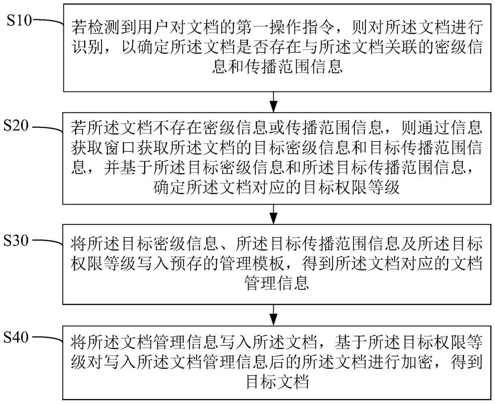 Document management method, device and equipment and computer readable storage medium