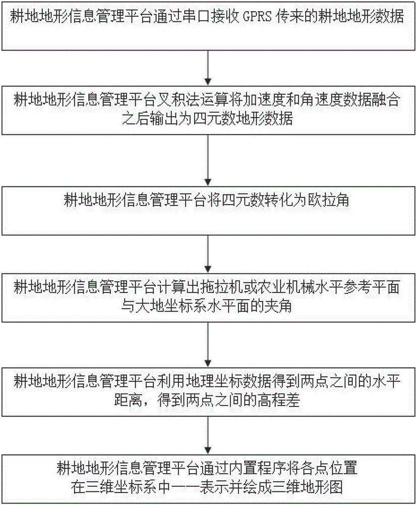 Automatic surveying and mapping system and surveying and mapping method for vehicle-mounted cultivated land topography