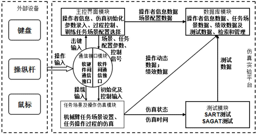 Simulation testing and training platform for mechanical arm teleoperation human-computer interaction study