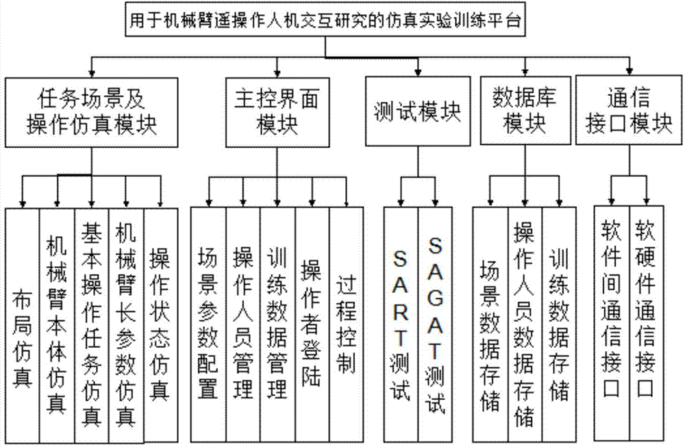 Simulation testing and training platform for mechanical arm teleoperation human-computer interaction study