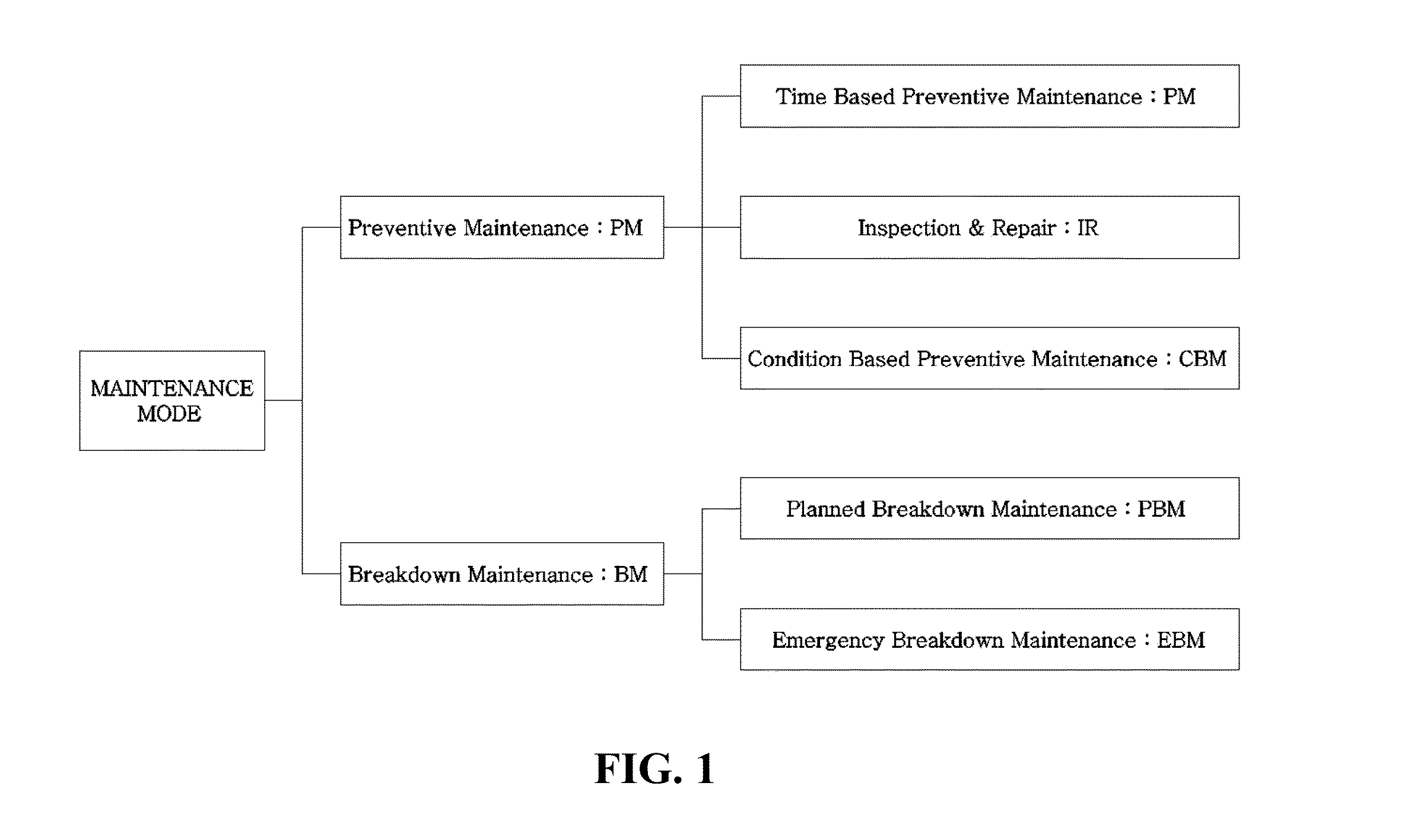 Method and apparatus for managing failure modes for condition based maintenance in marine resource production equipment
