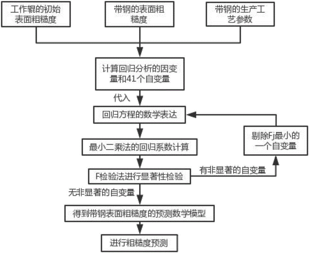 Forecasting method for surface roughness of strip steel in rolling process