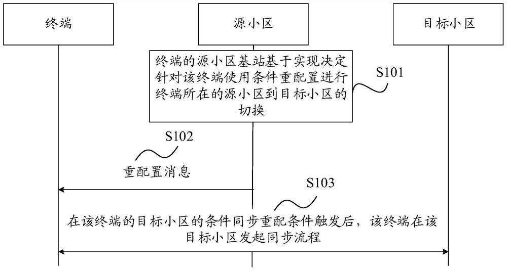 Condition synchronization reconfiguration method and device