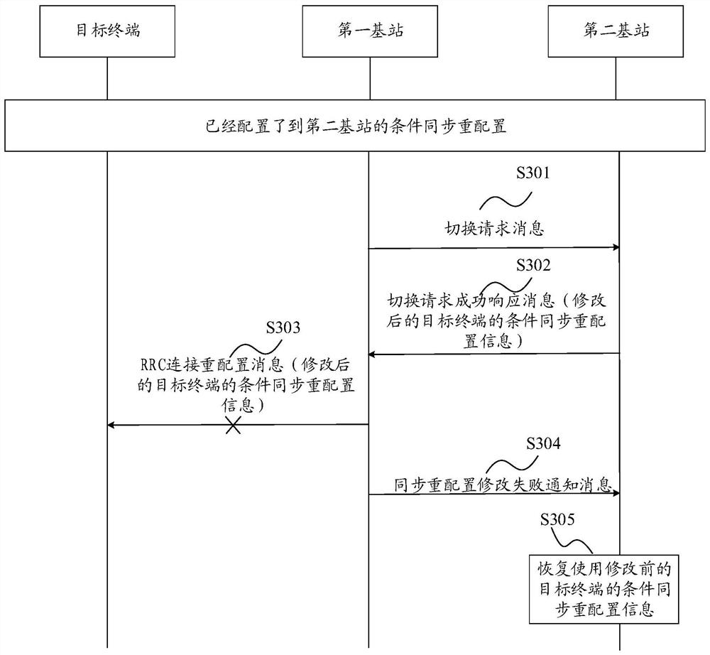 Condition synchronization reconfiguration method and device