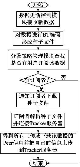 Massive data-oriented data exchange method