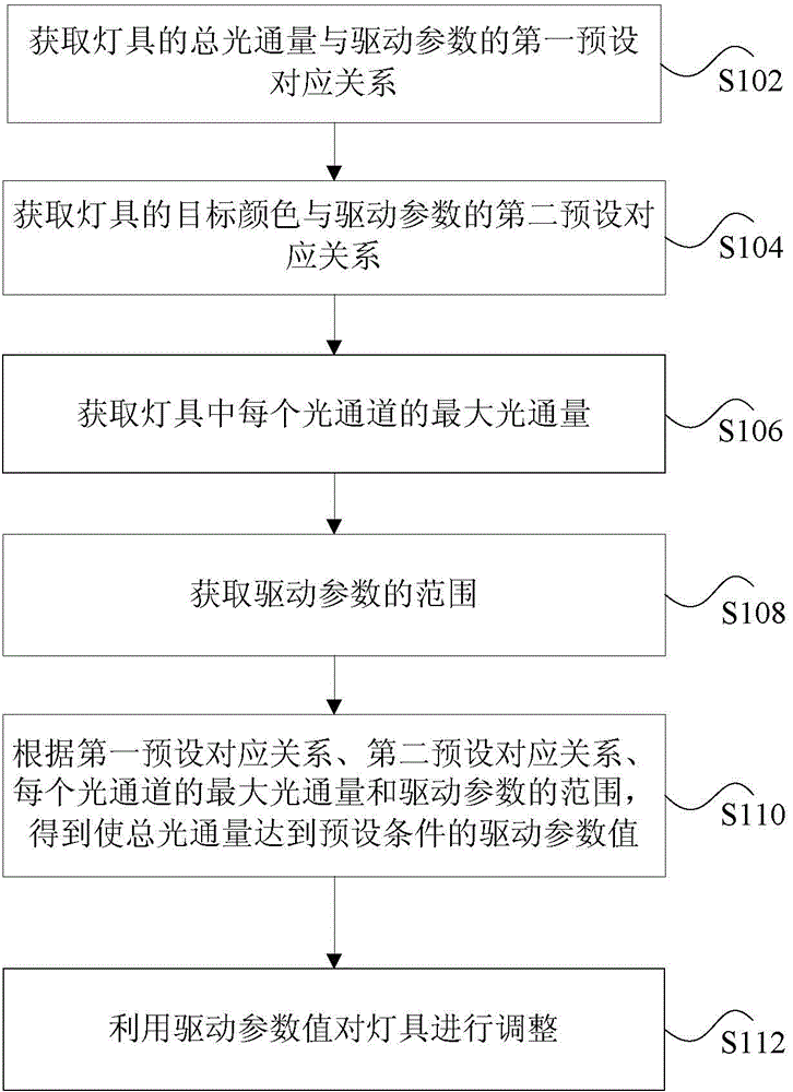 Lamp adjustment method and device