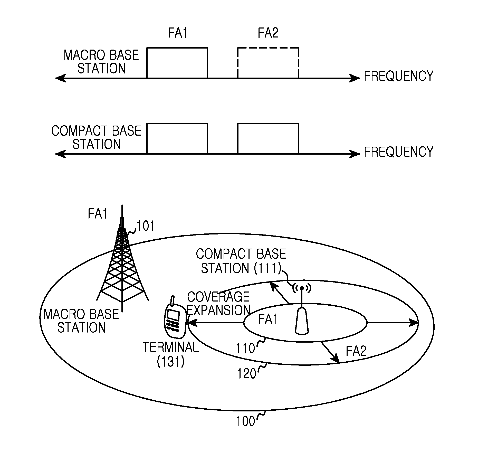 Apparatus and method for supporting coverage expansion of compact cell in heterogeneous network system
