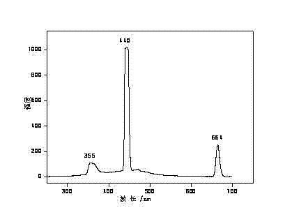 Rhodamine B-doped modified titanium concentrate photocatalyst and preparation method thereof
