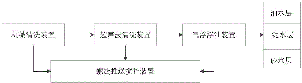 Oil sludge and sand recycling system and oil sludge and sand thermochemistry phase slitting treatment device