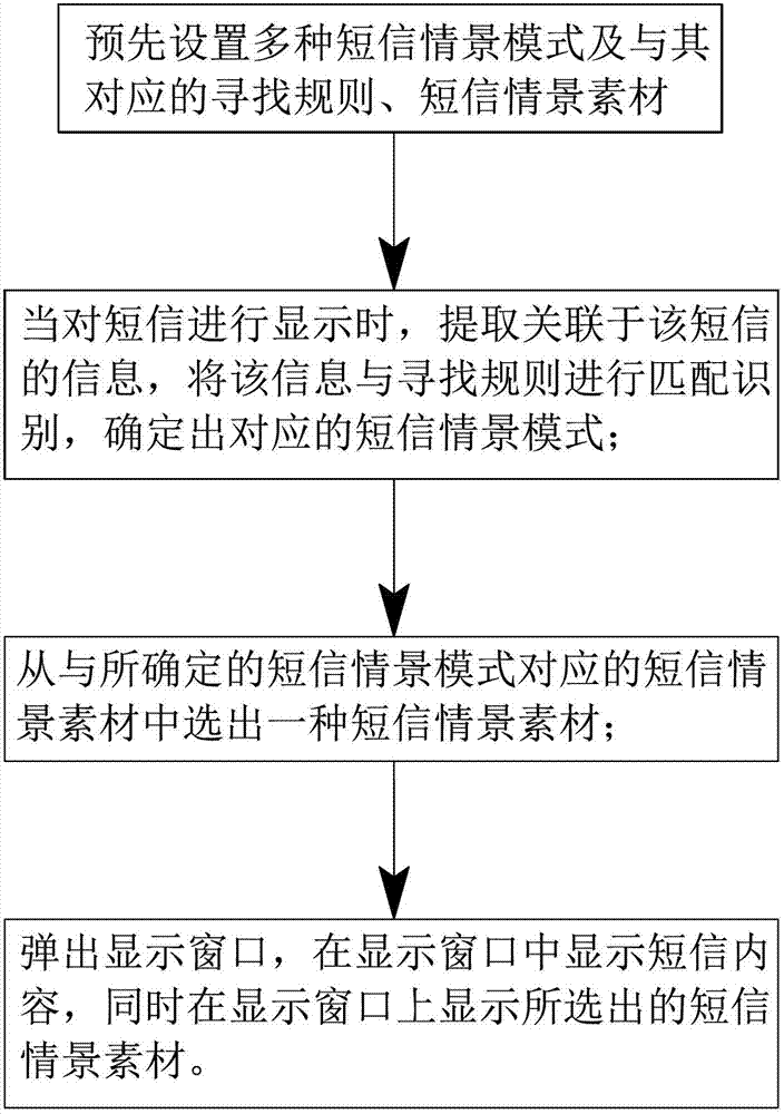 Short message displaying method and device, and short message replying method and device