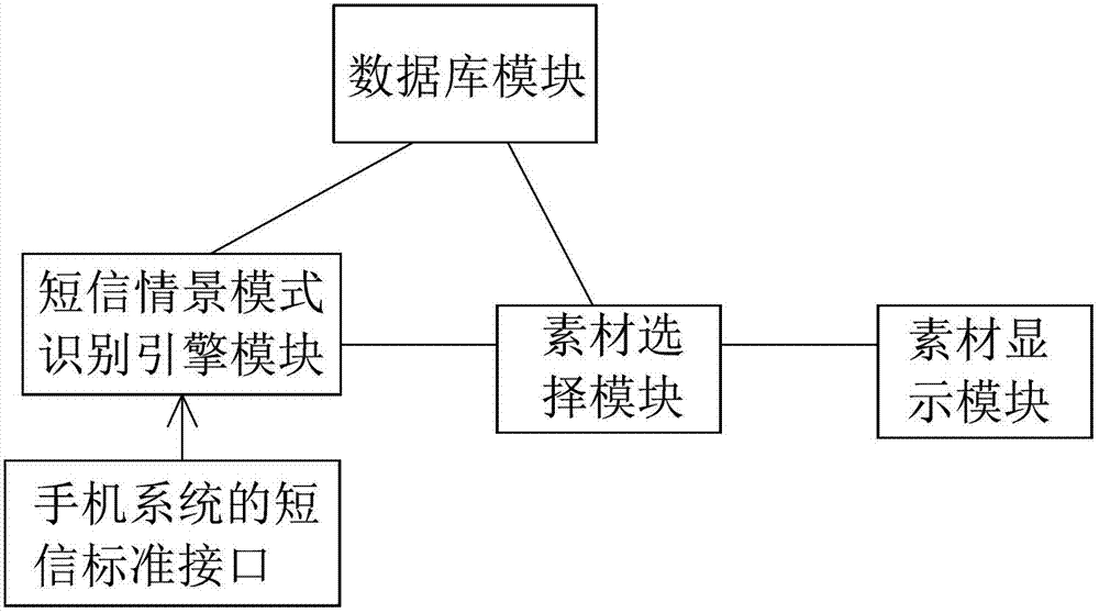 Short message displaying method and device, and short message replying method and device