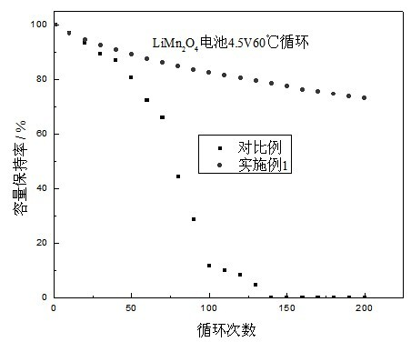 High voltage resistant and high temperature resistant safety type electrolyte for lithium ion battery adopting manganese material as anode, and use thereof