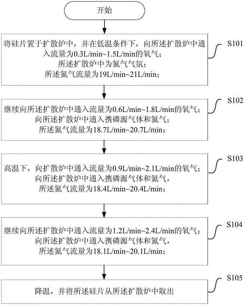 High-sheet resistance cell slice diffusion preparation method