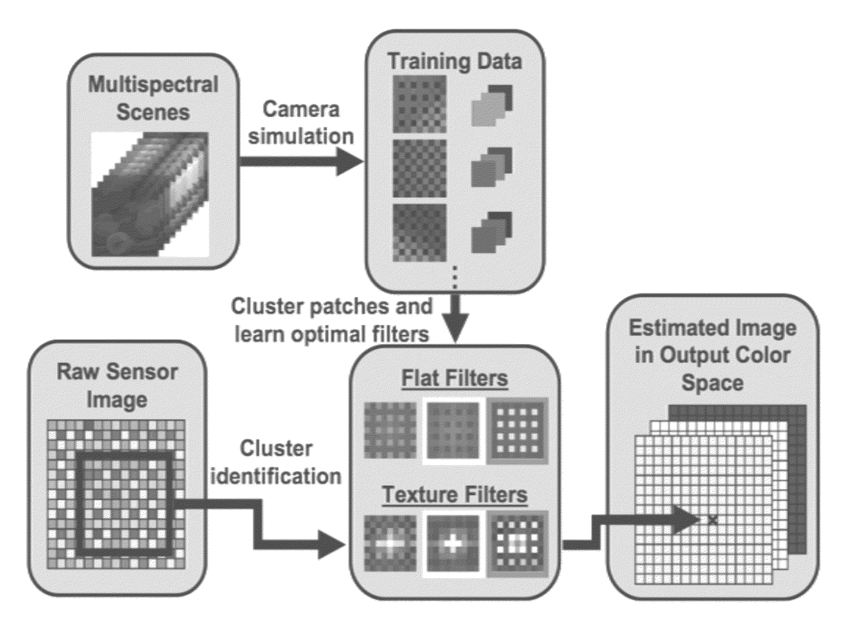 Learning of image processing pipeline for digital imaging devices