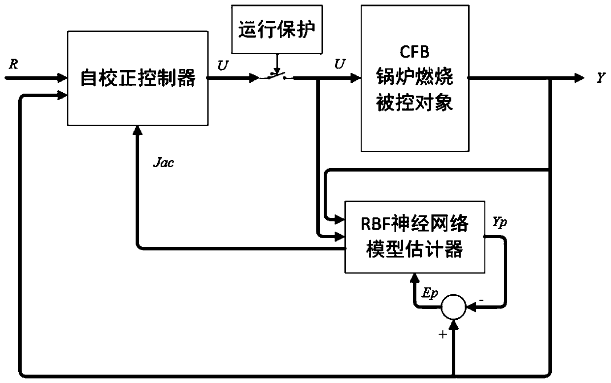 Circulating fluidized bed boiler combustion self-adaptive control system and method