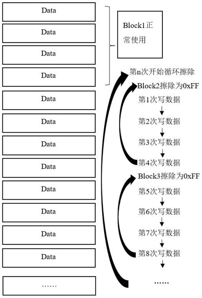 Storage method and equipment of Flash chip