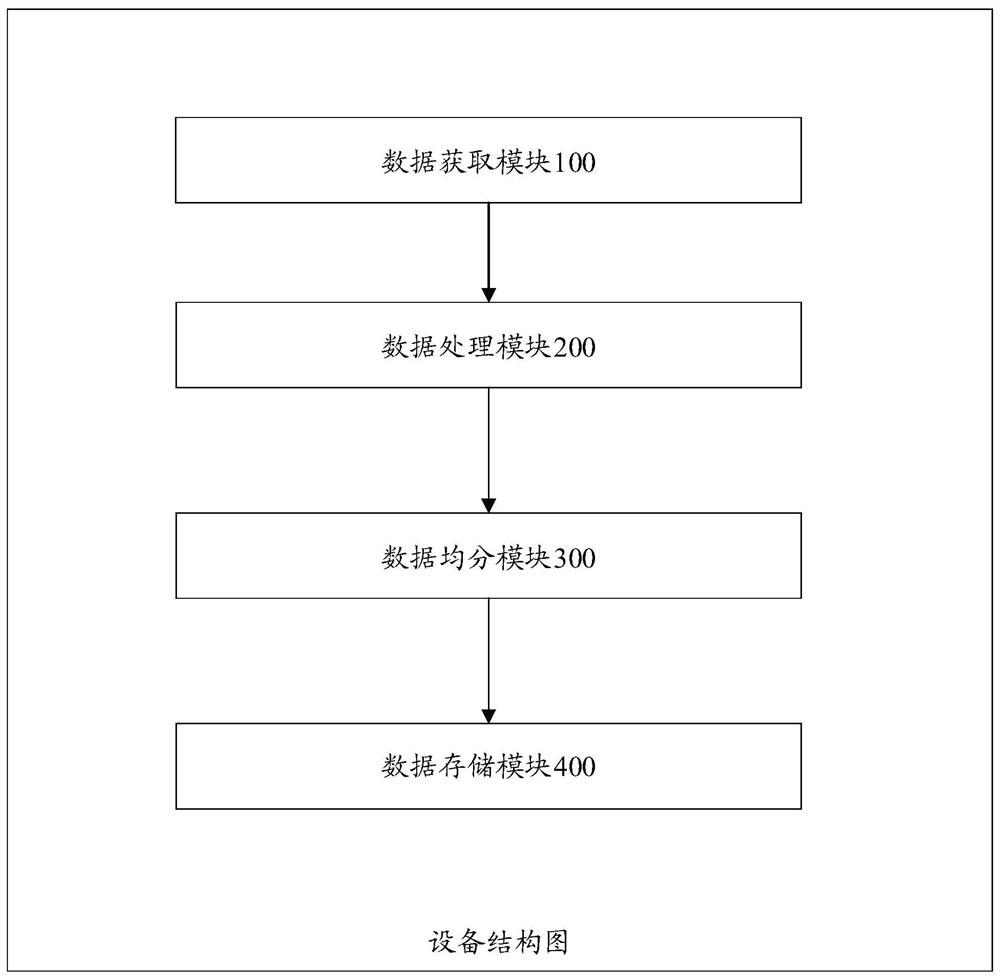 Storage method and equipment of Flash chip