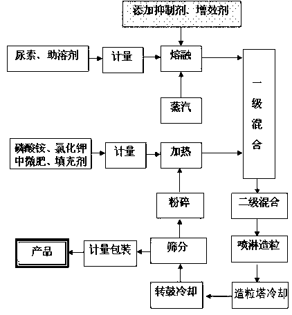 Melt granulation polypeptide stability lost control compound fertilizer and preparing method thereof