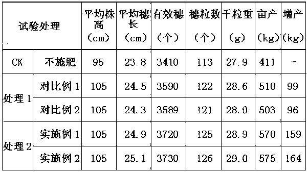 Melt granulation polypeptide stability lost control compound fertilizer and preparing method thereof