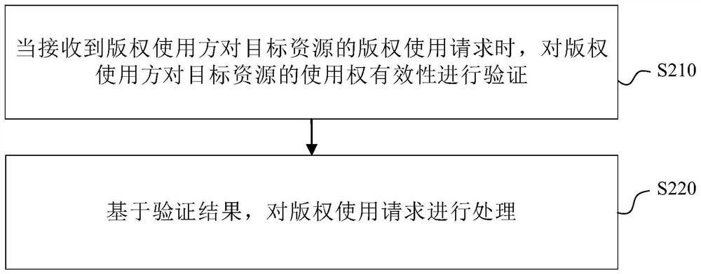 Copyright purchasing and using method and device, electronic equipment and readable storage medium