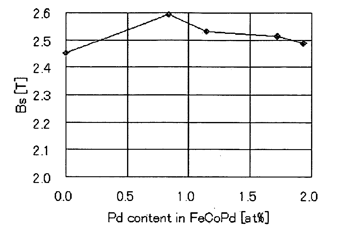Magnetic film for a magnetic device, magnetic head for a hard disk drive, and solid-state device