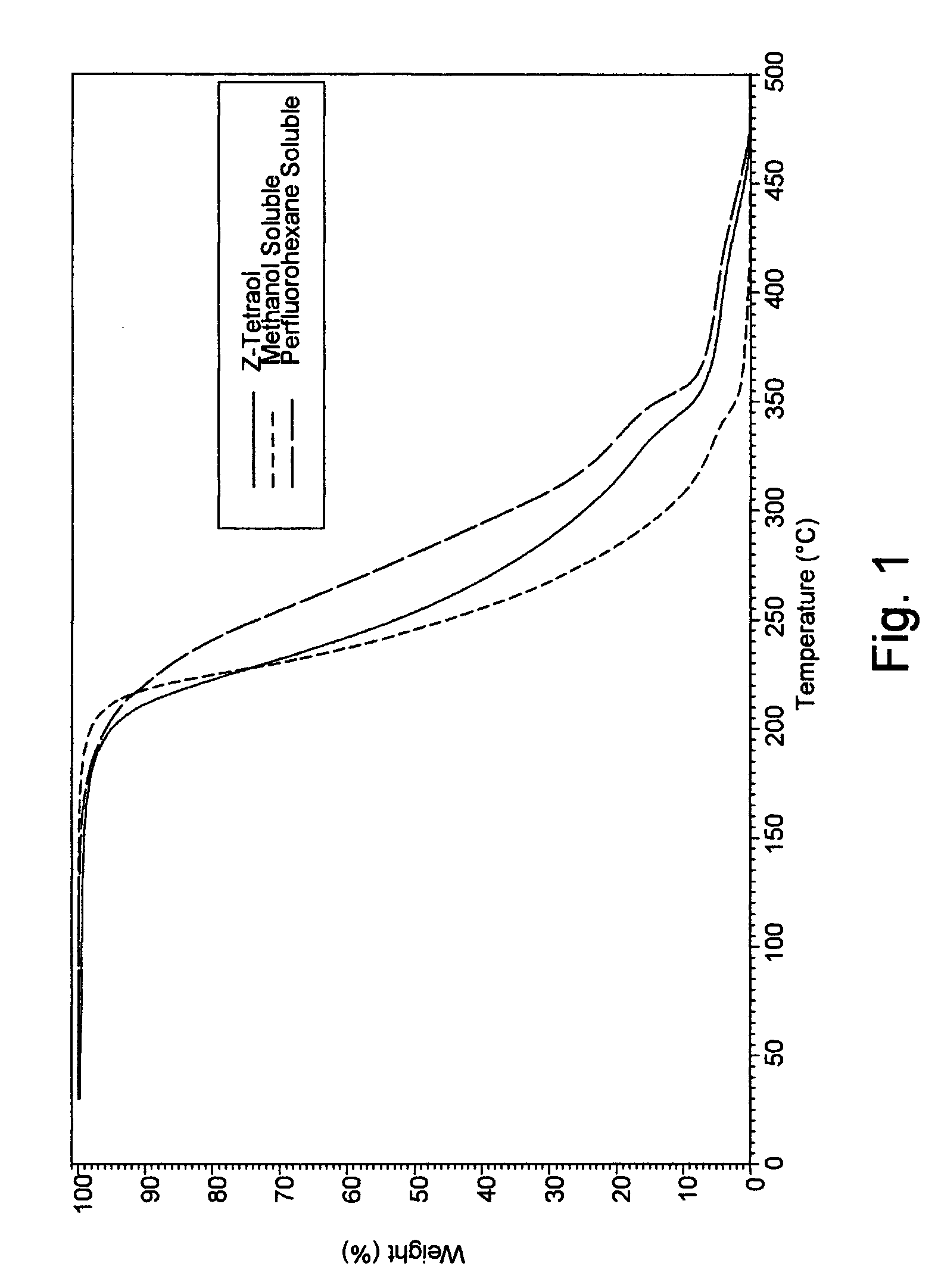 Method for liquid/liquid extraction of molecular weight fractions of perfluorinated polyethers