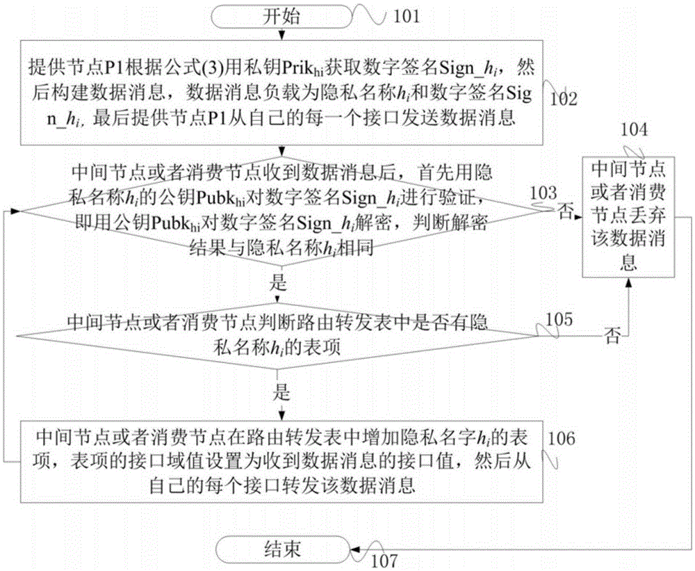 Data-based network communication implementation method