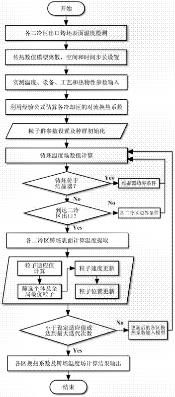 Method for optimizing convectional heat exchange confident of cooling water in continuous casting secondary cooling zone