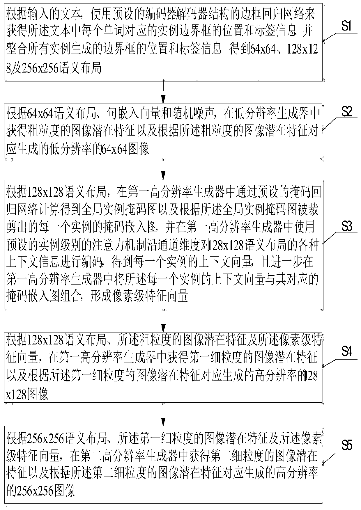 Text-to-image generation method of adaptive attribute and instance mask embedded graph