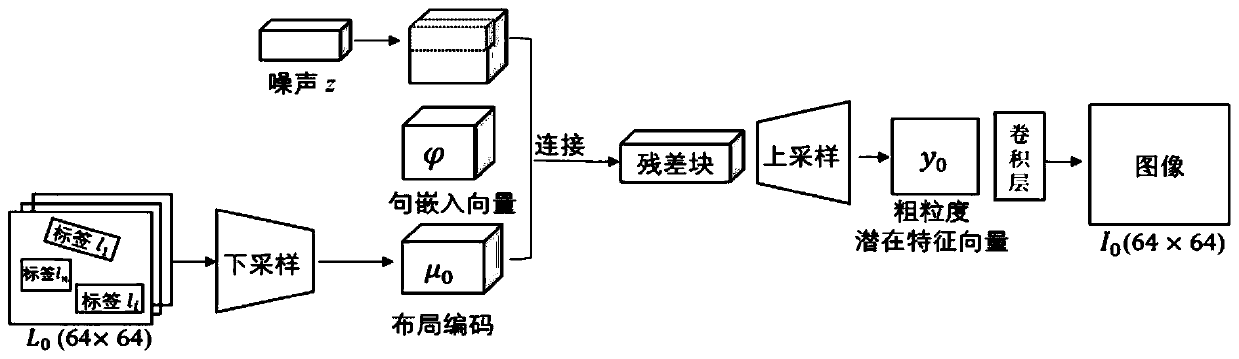 Text-to-image generation method of adaptive attribute and instance mask embedded graph